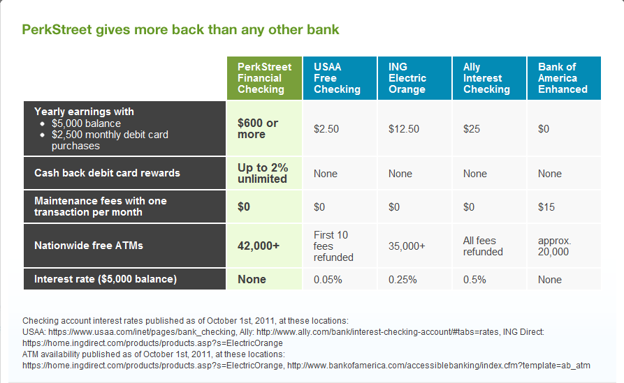 Bank Account Comparison Chart